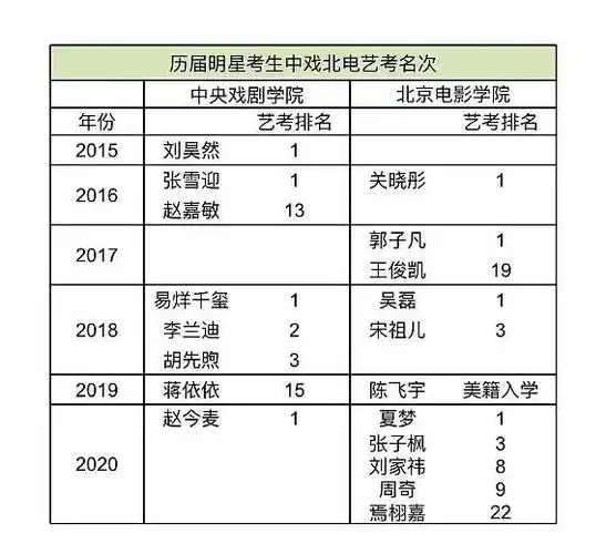 明星的高考成绩,关晓彤赵今麦真学霸 胡先煦惊险过线