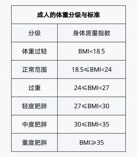 那么,我们如何确认自己的体重超重呢?