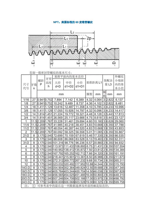 npt美国60°锥管螺纹尺寸标准与数据.doc 2页
