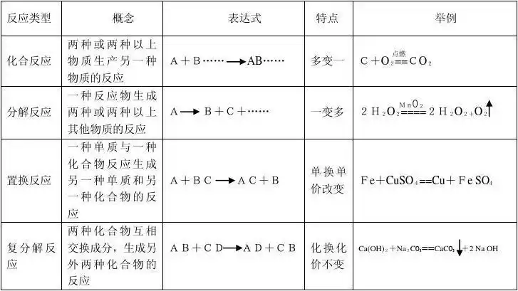 化学类型与四种基本反应类型