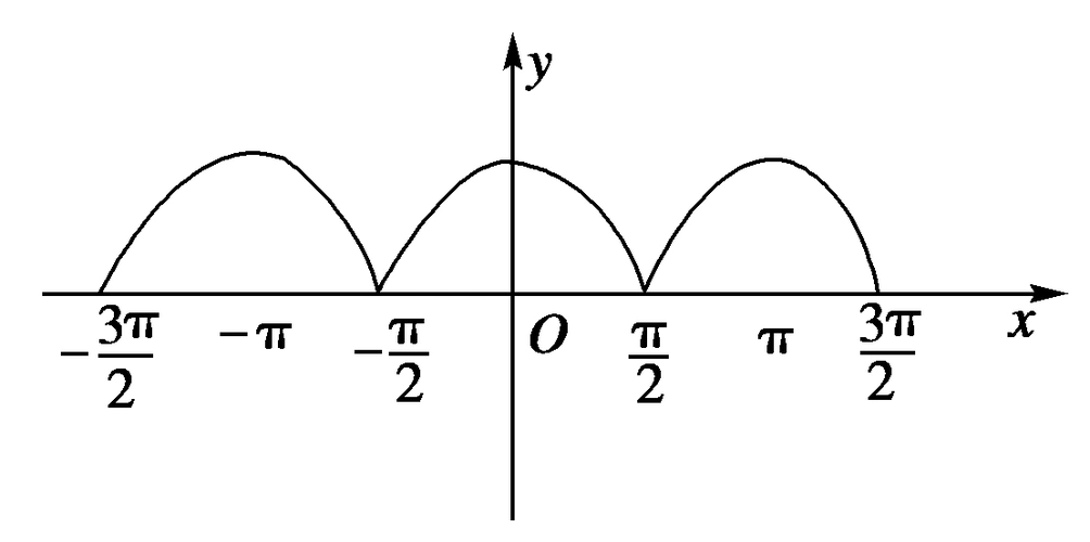 3. 2.1 1.函数y =|cos x |的周期为(  ) a .2π b .π c.π2 d.