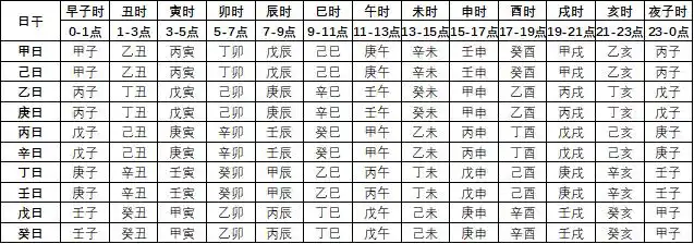生辰八字对照表知道几点出生的