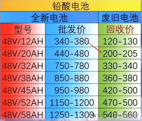 电动车搭载48v的钠电池要比铅酸电池锂电池少花多少钱哪个性价比高