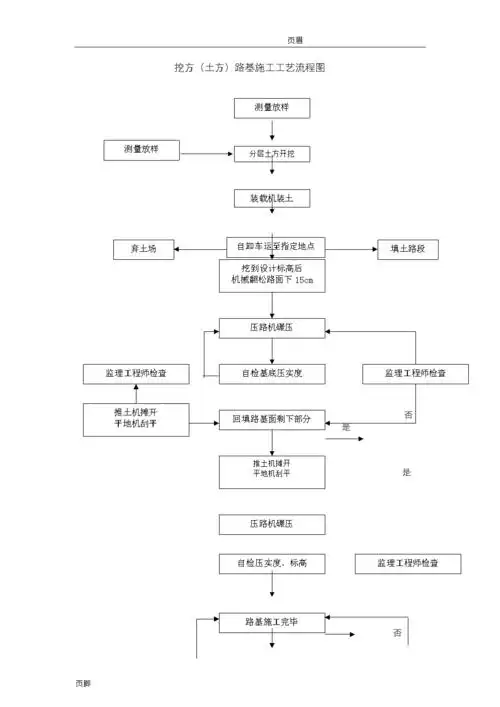 各类工程施工设计工艺设计流程图.doc