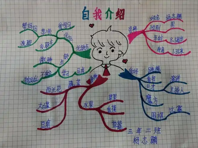 翰墨小学 三年二班 杨志鹏 思维导图 - 美篇