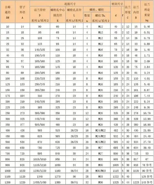 法兰尺寸表