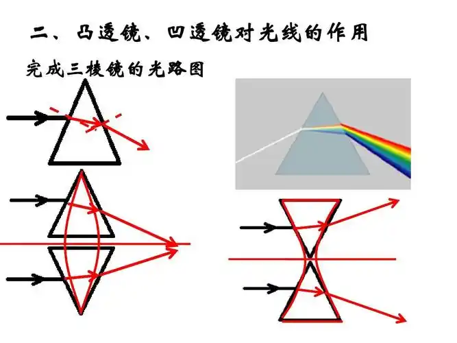 二,凸透镜,凹透镜对光线的作用 完成三棱镜的光路图