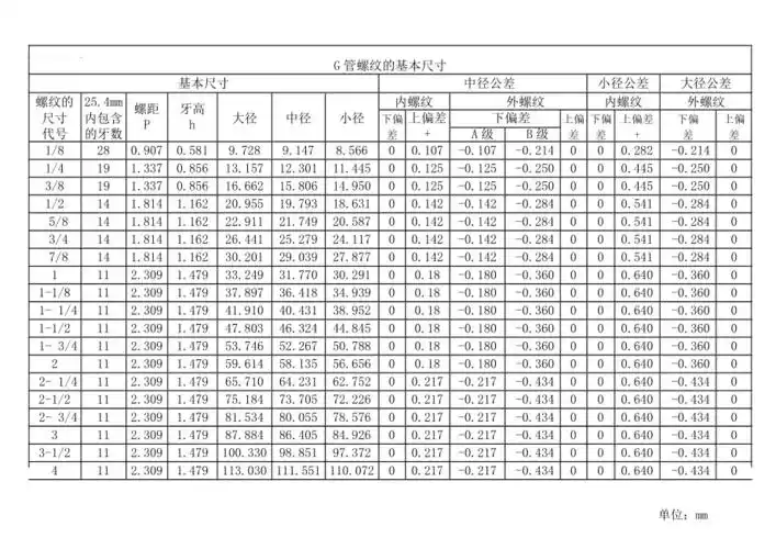 内外管螺纹小径中经大径对照表尺寸