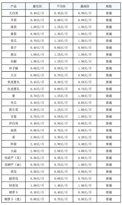 北京新发地市场2017.09.25蔬菜价格