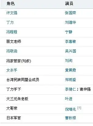 求刘德华版《新上海滩》演员表,越详细越好