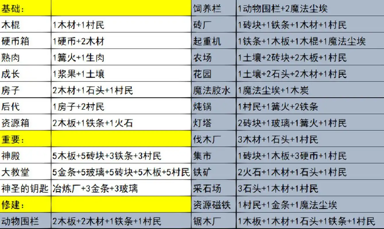 堆叠大陆(stacklands)合成表(暗黑森林) 隐藏合成: 墓地:2尸体 一瓶水