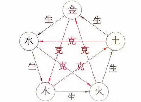 五行数字的相生相克