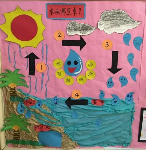 2,通过听故事《水娃娃旅游记》,了解水循环的过程.1,了解水的来源.