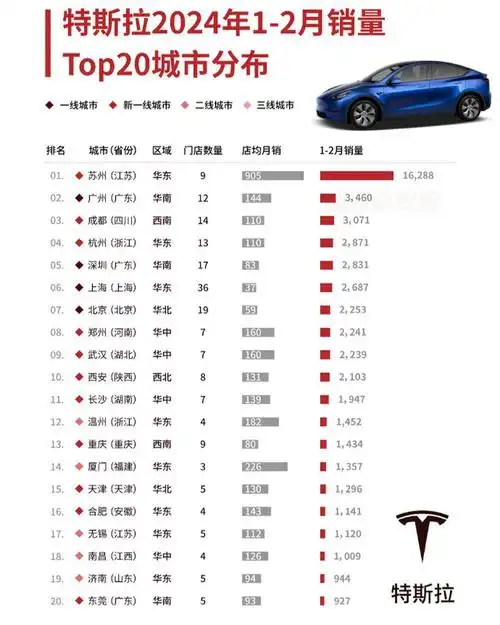 1-2月电动汽车五大品牌汽车销量top20城市