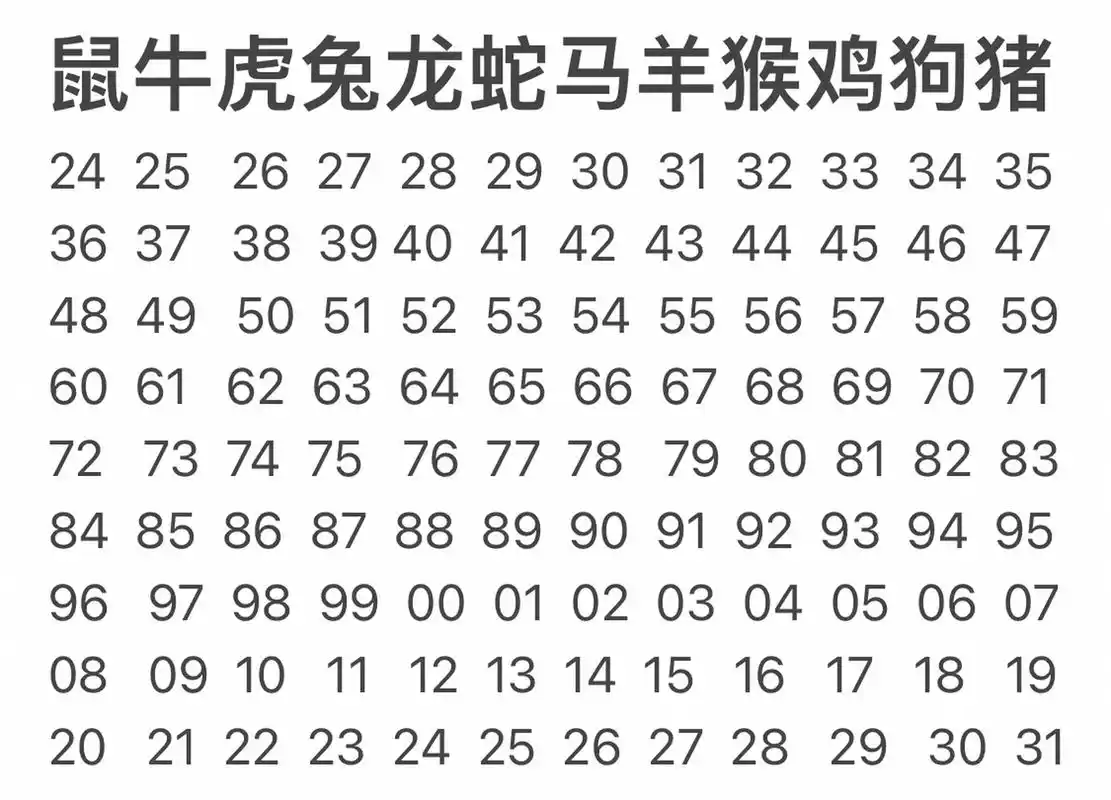 属相与年份对照表1924～2031年 备忘录做的,自己用,能看懂就可以了