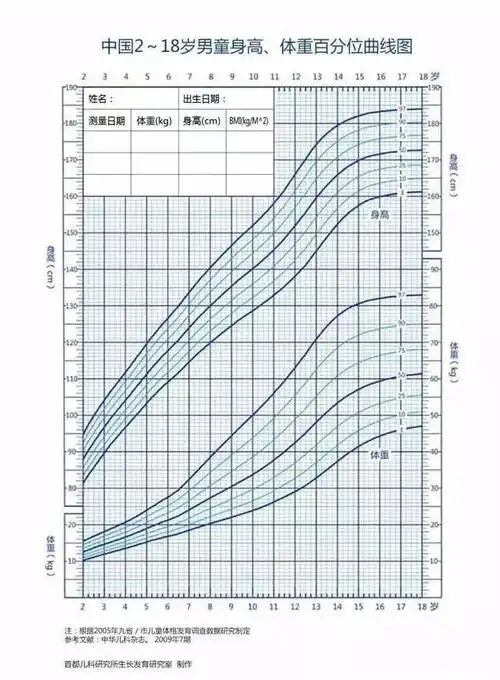 2-18岁男童身高体重曲线图