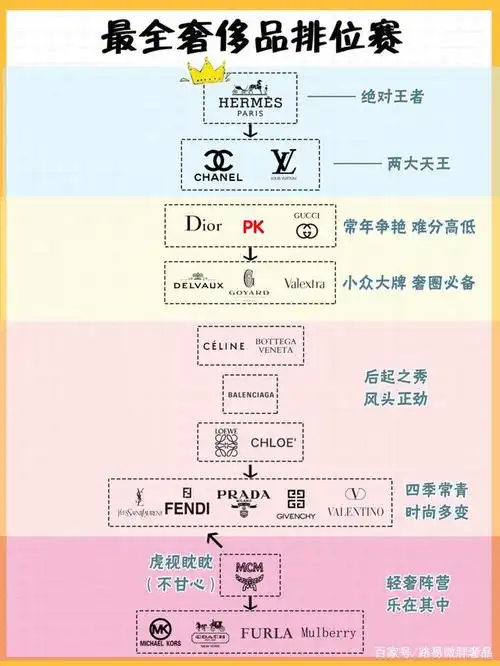 奢侈品品牌有鄙视链,在二手奢侈品回收,鄙视链也是存在的,看懂了鄙视