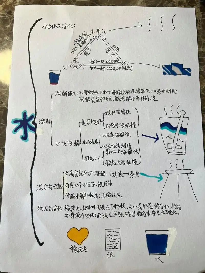 三上科学三个单元思维导图 全程独立完成,不管做的好不好,老母终于