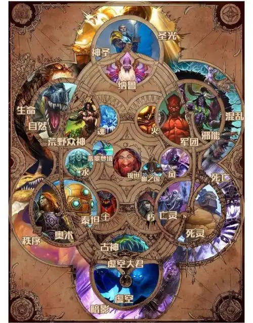 艾泽拉斯总是让我欲罢不能,贴一张炉石版的艾泽拉斯宇宙观