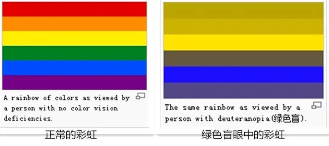 正常人觉得黄色部分最亮,红色盲觉得黄绿部分最亮