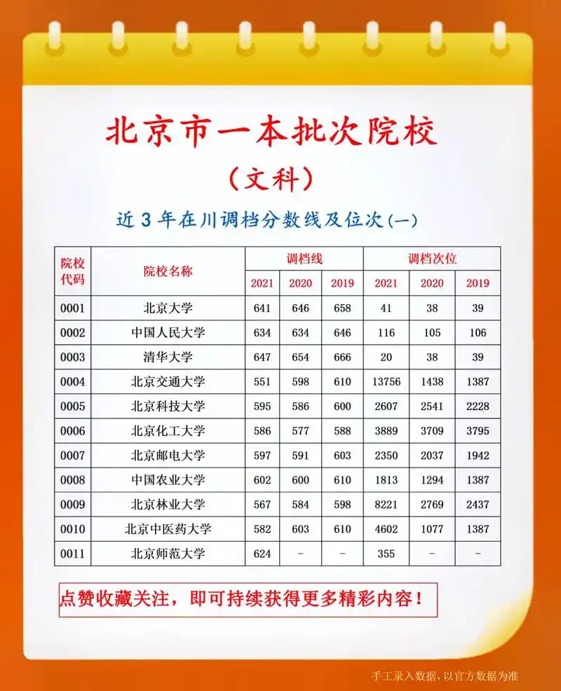 北京市一本/二本批次院校(文科)近3年在川调档分数线及位次#家长收藏