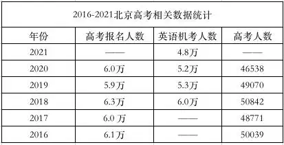 2021年北京高考人数将跌至最低点