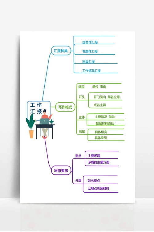 手绘插画风工作汇报思维导图