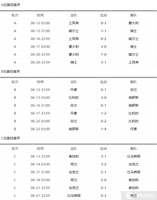 2021欧洲杯比分一览表