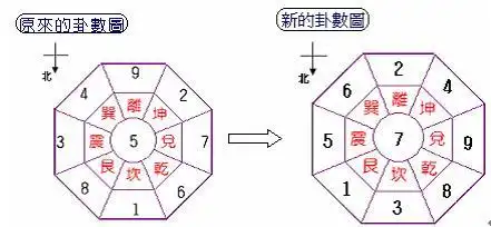 步骤三:还原成八卦图,就可以得到「岁调岁」的结果.