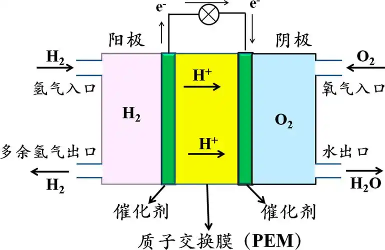 氢燃料电池的工作原理如图二所示.
