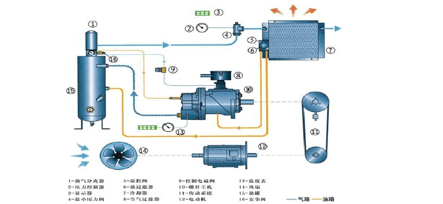 螺杆式空压机工作原理及保养