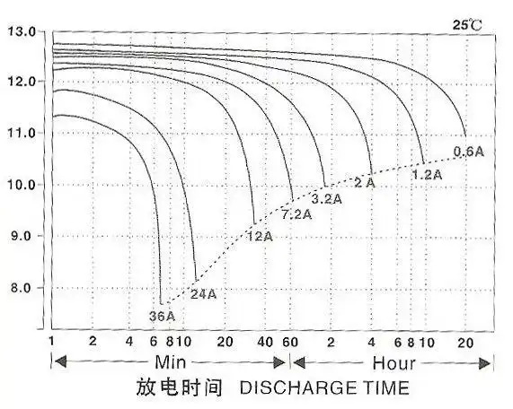 铅酸电池放电的曲线是这样的