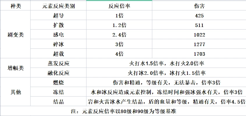 原神:元素反应倍率表,不同属性之间的火花碰撞究竟有多强烈?
