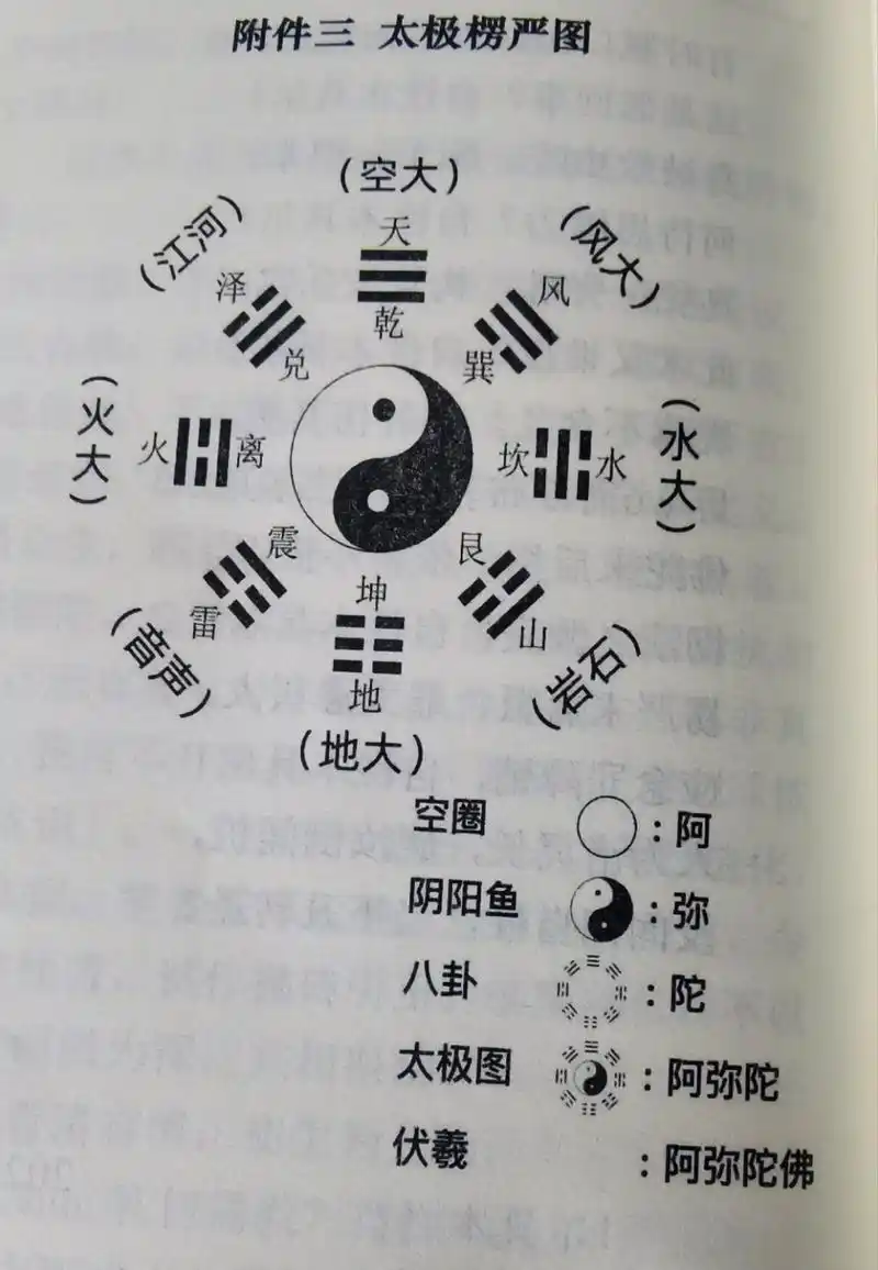 附件三 太极楞严图 说明: (1)此解为粗,细解可参《太极楞严浅解》