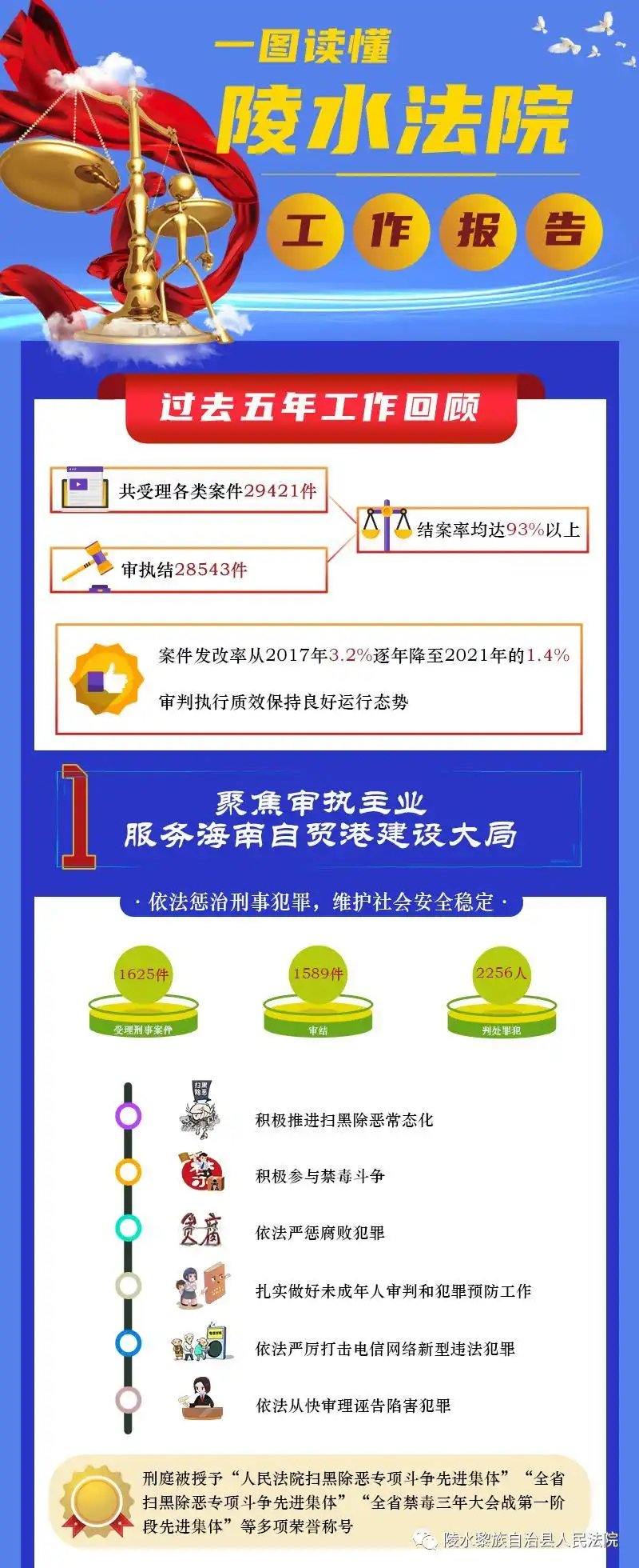 聚焦|一图读懂陵水法院工作报告(2017-2021)