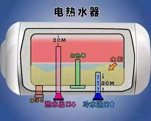 储水式电热水器的进出水就是靠冷水进入后进行置换,所以加速了储水