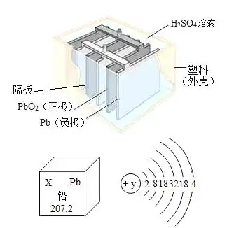 铅蓄电池组成如图所示,请回答下列问题