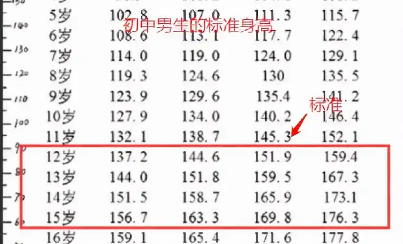 原创初中生身高标准出炉超过的身高才算合格你是否符合标准
