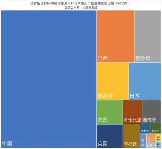 从上图看,2015年,乌拉圭人口只有343万人,是16强中人数最少的国家