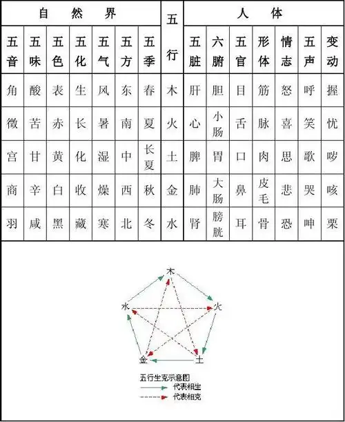五行属性归类表