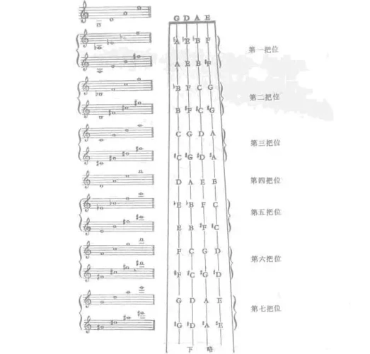 图中上面的g,d, a, e 4个音,是小提琴从最粗到最细的4根空弦的固定