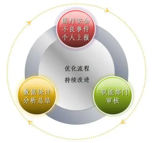 不良事件闭环管理流程图