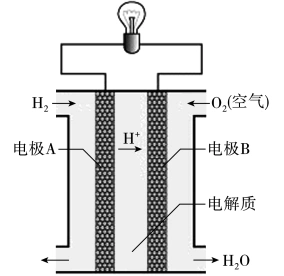如图为氢氧燃料电池装置示意图下列有关说法错误的是
