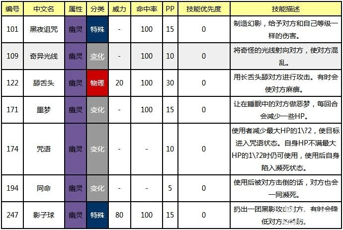 口袋妖怪复刻幽灵系技能有哪些 幽灵系技能一览