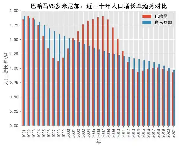巴哈马vs多米尼加人口增长率趋势对比(1991年-2021年)_数据_the