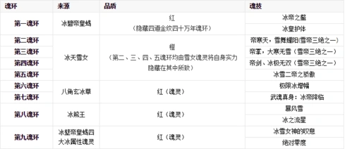 绝世唐门的霍雨浩的魂环年限和技能