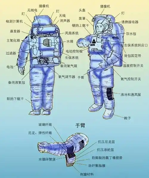 中国航天服 | 工作服中的"天花板"_服装_优化结构_防护