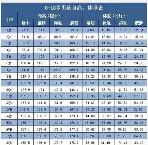 孩子的最新身高体重对照表,家长请注意