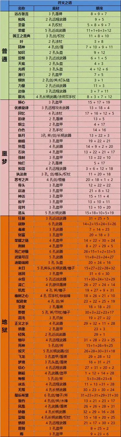 暗黑2符文之语底材一览表暗黑2符文之语底材精华大全