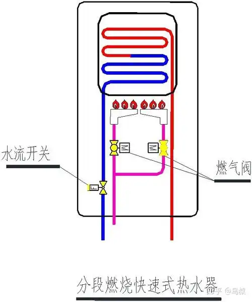 燃气热水器原理图和工作原理燃气热水器分段燃烧气水双调